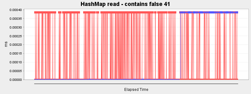 HashMap read - contains false 41